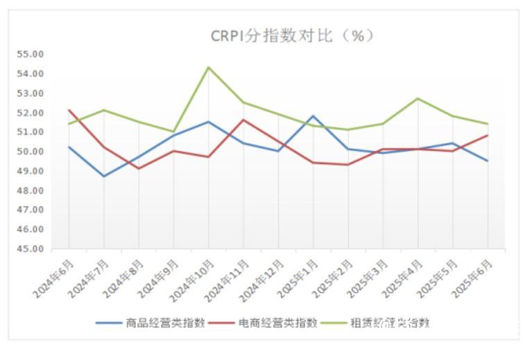 4月零售业景气指数为50.5%