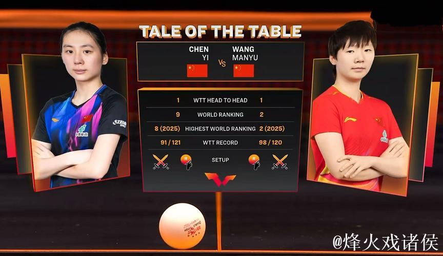 WTT总决赛 王曼昱4-0战胜陈熠晋级女单决赛