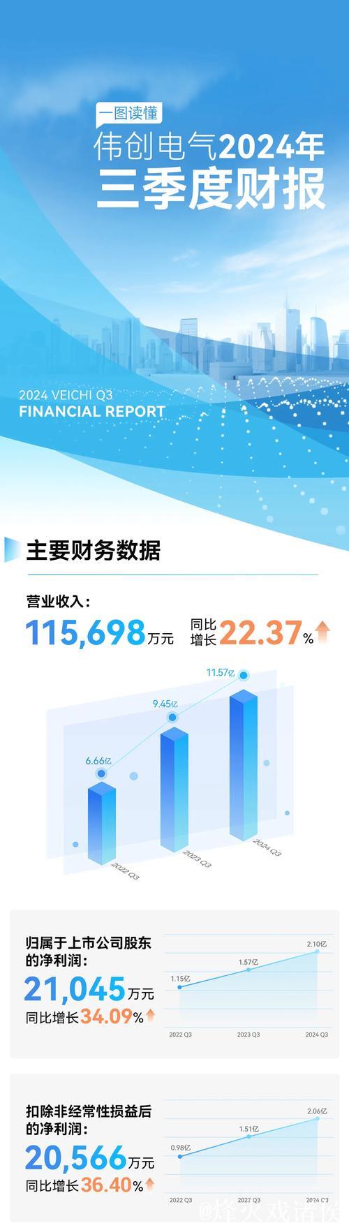 一季度数字产业业务收入同比增长9.4%