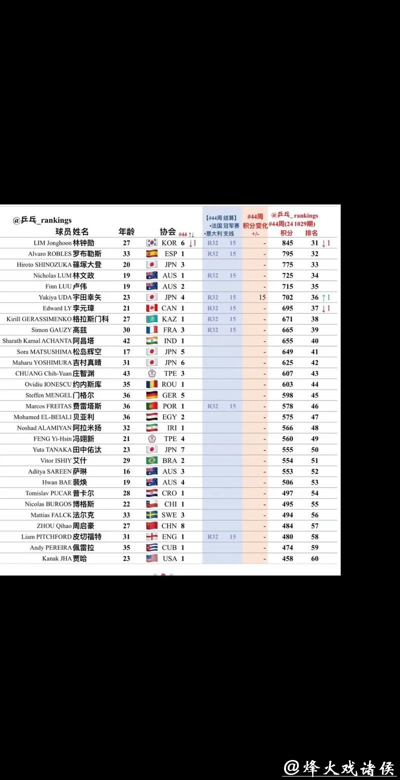乒坛惊现大冷门!世界排名第一种子遭淘汰,无缘WTT常规挑战赛四强名单 乒坛惊现大冷门!世界排名第一种子遭淘汰,无缘WTT常规挑战赛四强名单