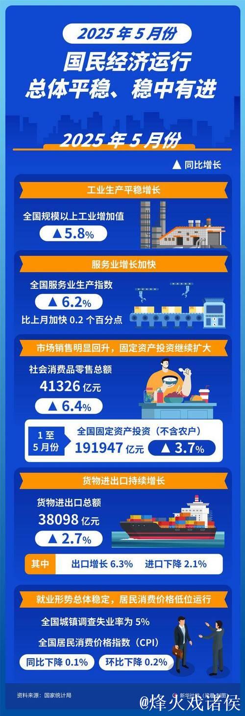 5月经济运行总体平稳、稳中有进（权威发布）